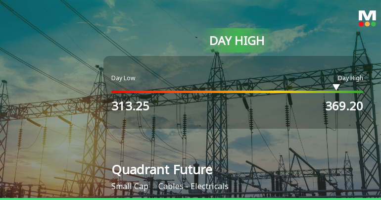 Quadrant Future Tek Hits Intraday High with Strong Trading Momentum