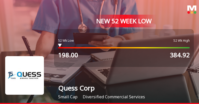 Quess Corp Stock Falls to 52-Week Low of Rs.198 Amid Prolonged Downtrend