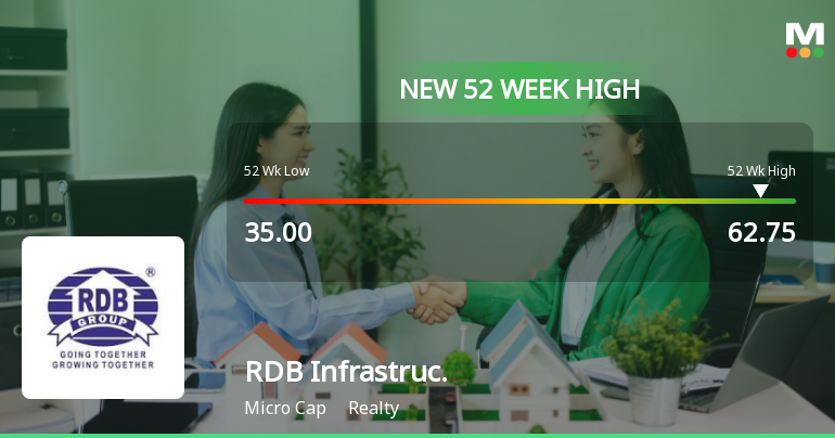 RDB Infrastructure and Power Hits New 52-Week High at Rs.62.75