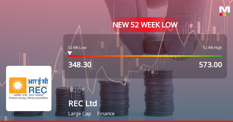 REC Stock Falls to 52-Week Low of Rs.348.3 Amid Market Underperformance