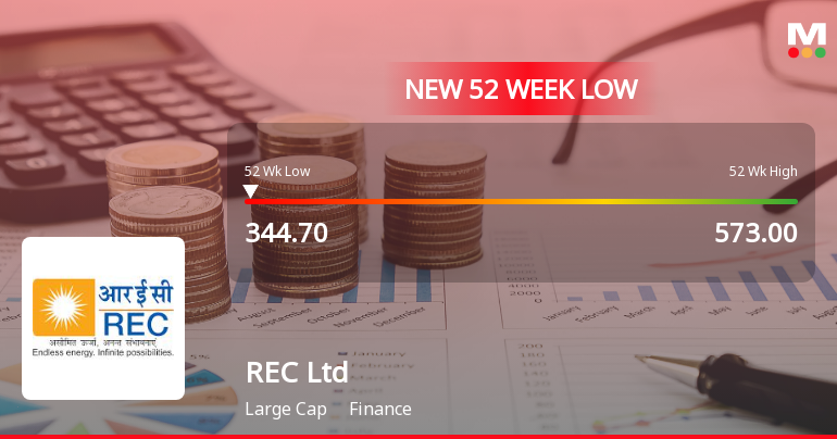 REC Stock Falls to 52-Week Low of Rs.345.1 Amid Market Underperformance