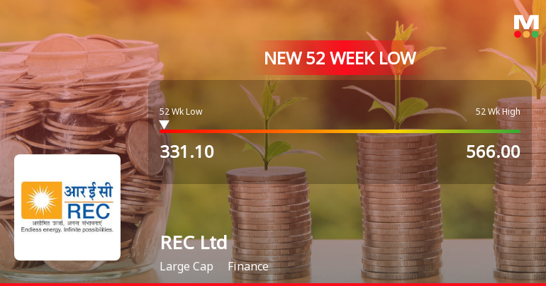 REC Stock Falls to 52-Week Low of Rs.331.2 Amid Market Pressure