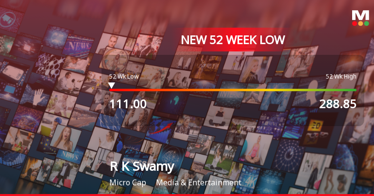 R K Swamy Stock Falls to 52-Week Low of Rs.111 Amid Market Pressures