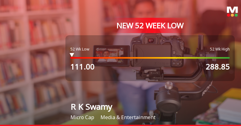 R K Swamy Stock Falls to 52-Week Low of Rs.111 Amid Market Pressures