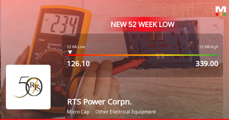 RTS Power Corporation Falls to 52-Week Low of Rs.127 Amidst Prolonged Downtrend