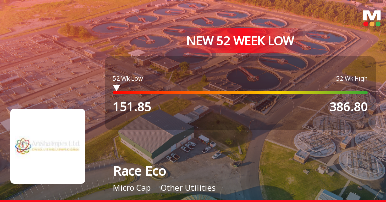 Race Eco Chain Stock Falls to 52-Week Low of Rs.151.85 Amidst Market Pressure