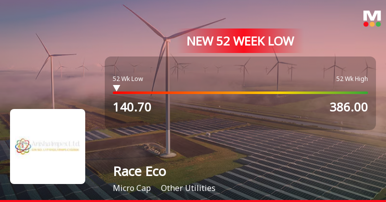 Race Eco Chain Stock Falls to 52-Week Low of Rs.140.7 Amidst Volatile Trading