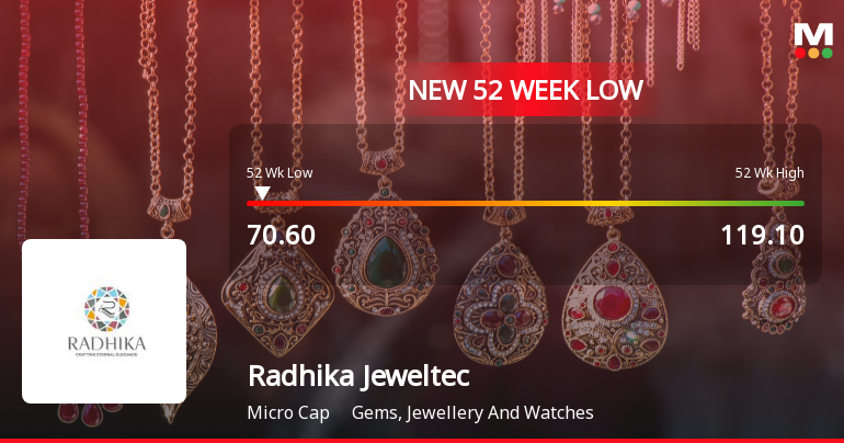 Radhika Jeweltech Falls to 52-Week Low of Rs.70.6 Amid Market Pressure