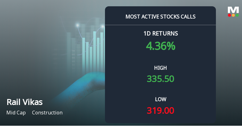 Rail Vikas Nigam Sees Surge in Call Option Activity Amid Bullish Market Sentiment