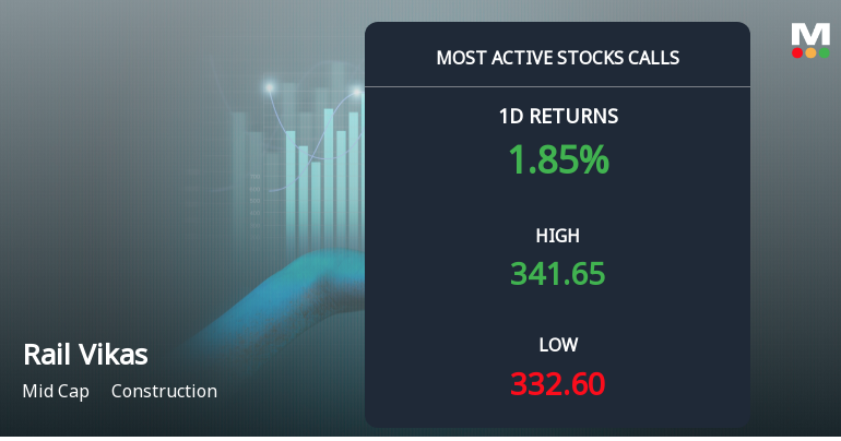 Rail Vikas Nigam Sees Robust Call Option Activity Amid Bullish Market Sentiment