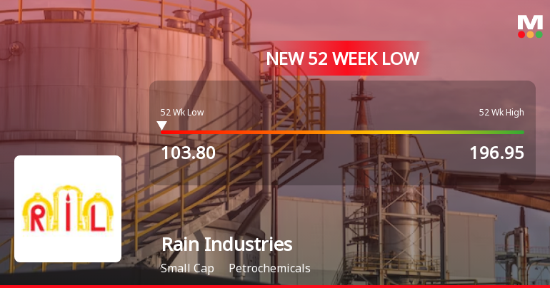 Rain Industries Stock Falls to 52-Week Low of Rs.103.8 Amidst Sector and Market Pressures