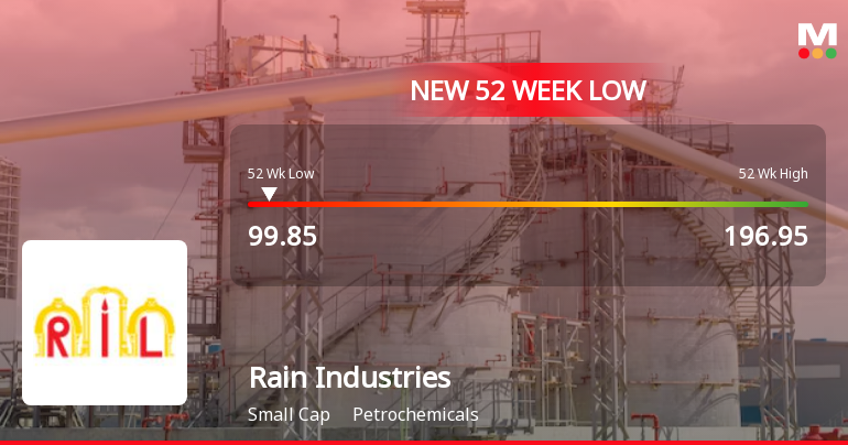 Rain Industries Stock Falls to 52-Week Low of Rs.99.85 Amidst Market Pressures