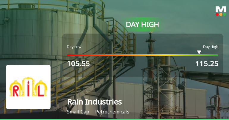 Rain Industries Hits Intraday High with Strong 7.43% Surge