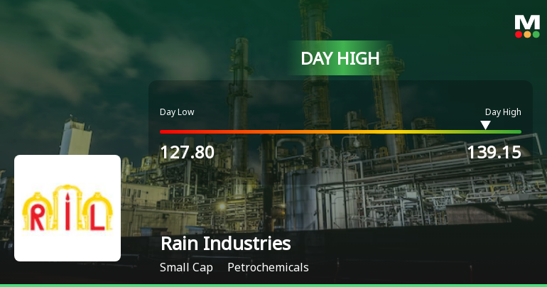 Rain Industries Hits Intraday High with Strong 7.5% Surge