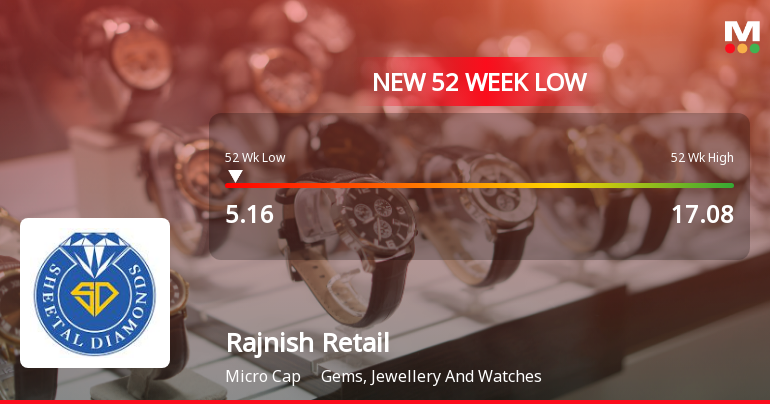 Rajnish Retail Falls to 52-Week Low of Rs.5.16 Amid Market Pressure