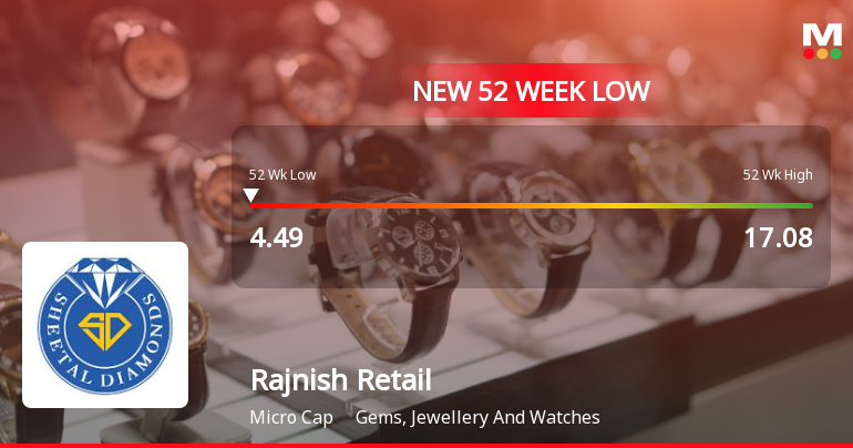 Rajnish Retail Stock Falls to 52-Week Low of Rs.4.49 Amid Market Pressure