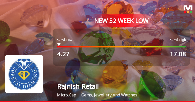Rajnish Retail Falls to 52-Week Low of Rs.4.27 Amid Market Pressure
