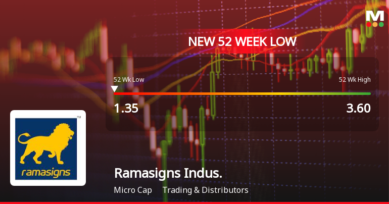 Ramasigns Industries Stock Falls to 52-Week Low of ₹1.35
