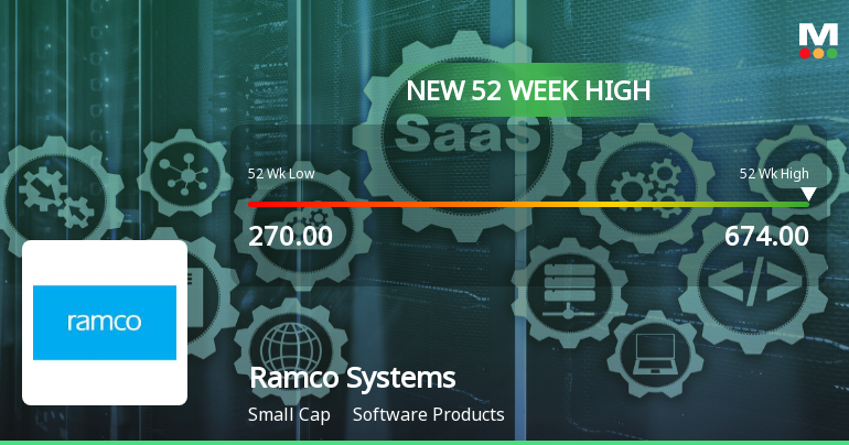 Ramco Systems Hits New 52-Week High of Rs.680, Marking Significant Rally