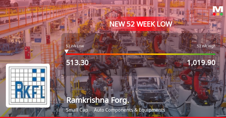 Ramkrishna Forgings Falls to 52-Week Low of Rs.512.8 Amid Market Underperformance