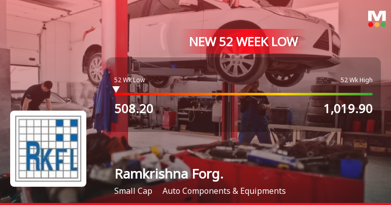 Ramkrishna Forgings Stock Hits 52-Week Low at Rs.508.2 Amid Market Pressure