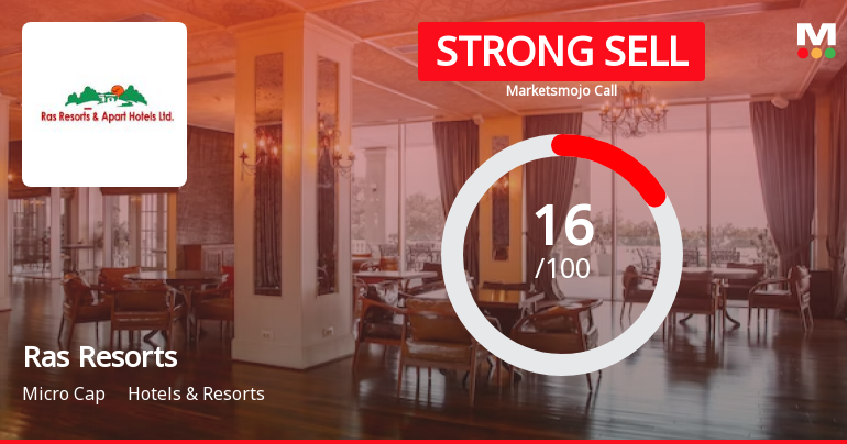 Ras Resorts & Apart Hotels Ltd is Rated Strong Sell
