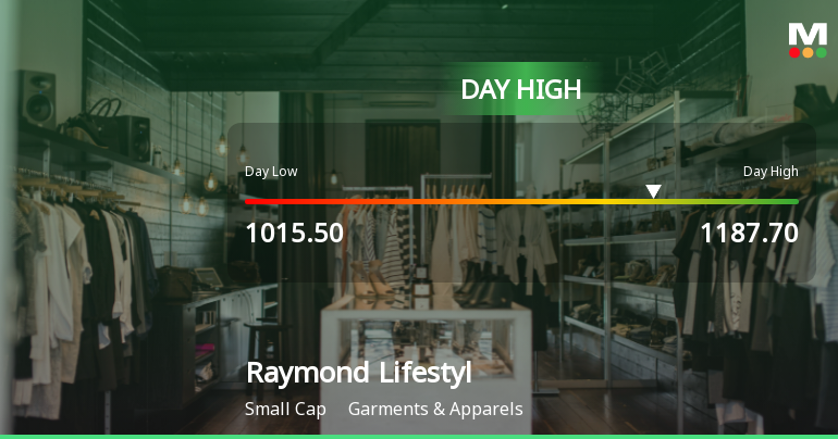 Raymond Lifestyle Hits Intraday High with Strong 13.3% Surge
