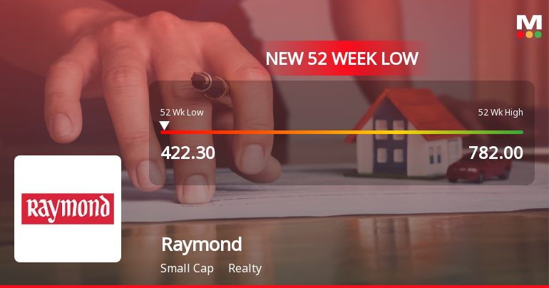 Raymond Stock Falls to 52-Week Low of Rs.422.3 Amidst Market Pressure