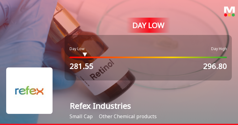 Refex Industries Hits Intraday Low Amid Price Pressure and Market Volatility