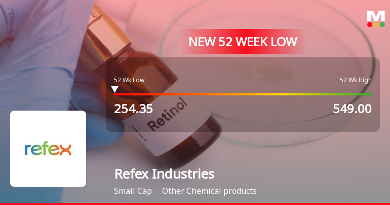 Refex Industries Falls to 52-Week Low of Rs.254.35 Amid Market Volatility