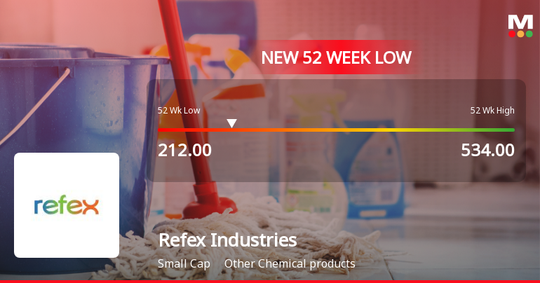 Refex Industries Falls to 52-Week Low of Rs.212 Amid Market Volatility