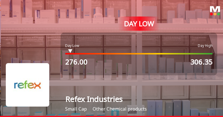 Refex Industries Hits Intraday Low Amid Price Pressure and Market Headwinds