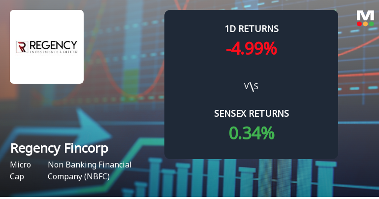 Regency Fincorp Faces Intense Selling Pressure Amid Consecutive Losses