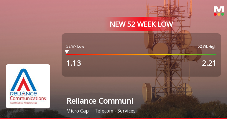 Reliance Communications Falls to 52-Week Low of Rs.1.13 Amidst Continued Downtrend