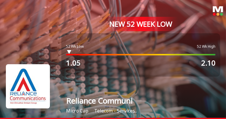 Reliance Communications Falls to 52-Week Low of Rs.1.05 Amid Continued Downtrend