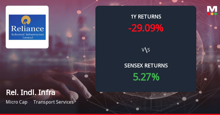 Reliance Industrial Infrastructure Forms Death Cross Signalling Potential Bearish Trend