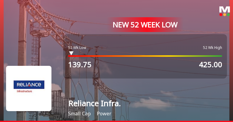 Reliance Infrastructure Falls to 52-Week Low of Rs.139.75 Amid Continued Downtrend