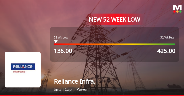 Reliance Infrastructure Falls to 52-Week Low of Rs.136 Amidst Prolonged Downtrend