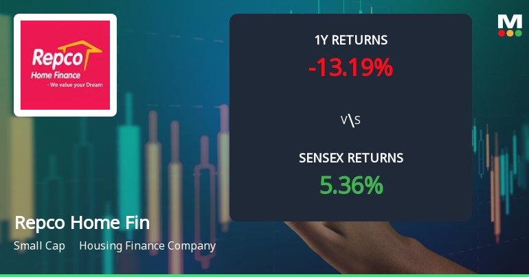 Repco Home Finance Technical Momentum Shifts Amid Mixed Market Signals