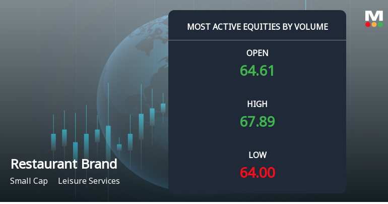 Restaurant Brands Asia Sees Exceptional Trading Volume Amid Sector-Aligned Performance