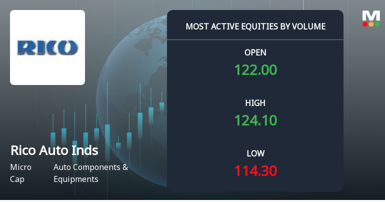 Rico Auto Industries Sees Exceptional Trading Volume Amid Market Volatility