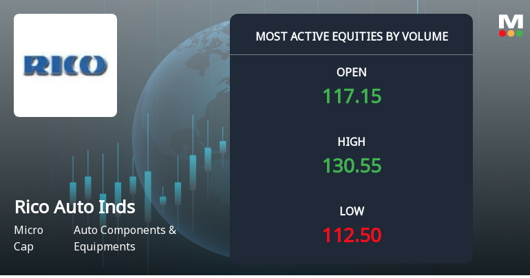 Rico Auto Industries Sees Exceptional Trading Volume Amidst Volatile Market Activity