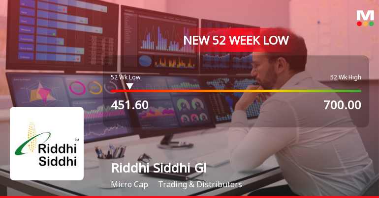 Riddhi Siddhi Gluco Biols Falls to 52-Week Low of Rs.451.6 Amidst Continued Downtrend