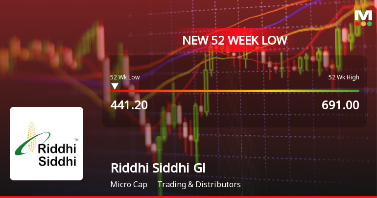 Riddhi Siddhi Gluco Biols Ltd Falls to 52-Week Low of Rs.441.2