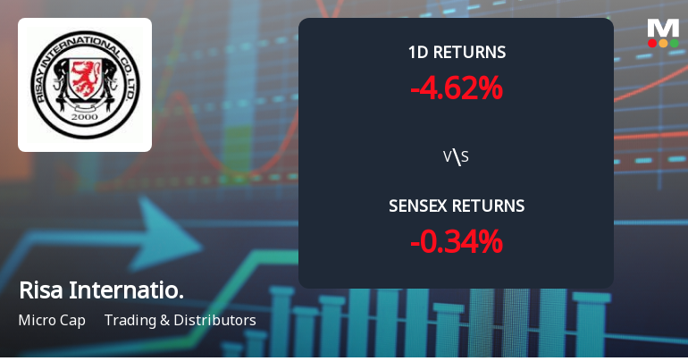 Risa International Faces Intense Selling Pressure Amid Consecutive Losses