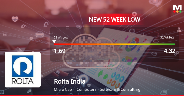 Rolta India Stock Falls to 52-Week Low of Rs.1.69 Amidst Prolonged Downtrend