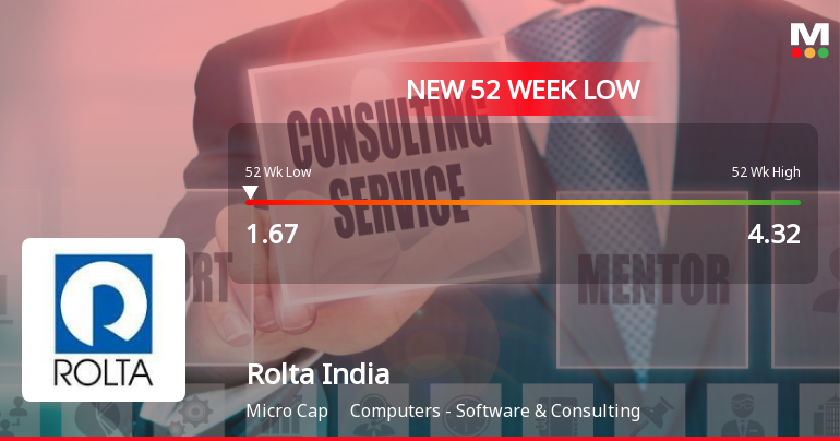 Rolta India Stock Falls to 52-Week Low of Rs.1.67 Amidst Continued Downtrend