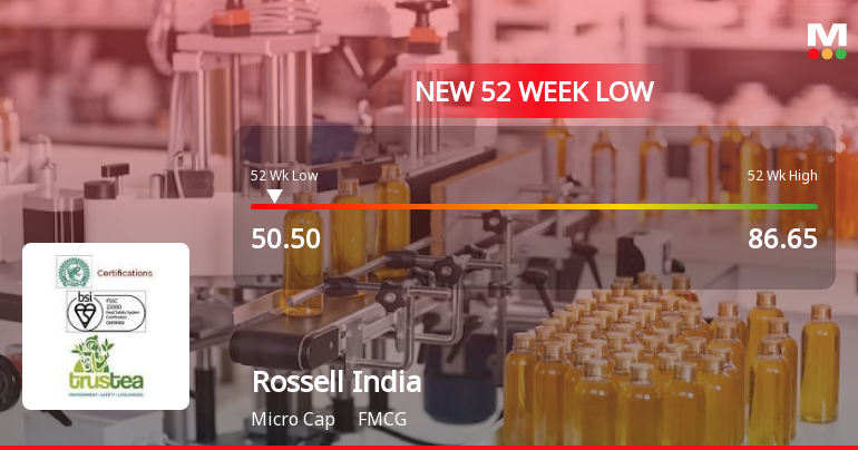 Rossell India Stock Falls to 52-Week Low of Rs.50.5 Amid Market Volatility