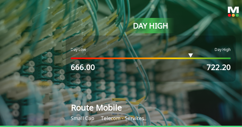 Route Mobile Hits Intraday High with Strong Trading Momentum