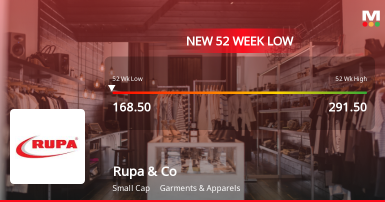 Rupa & Company Falls to 52-Week Low of Rs.168.5 Amidst Prolonged Downtrend